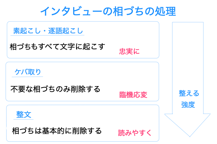 インタビューの相づちの処理