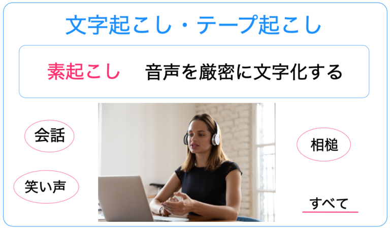 素起こしとは音声を厳密に文字化する文字起こしの方法